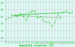 Courbe de l'humidit relative pour Plussin (42)