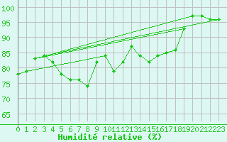 Courbe de l'humidit relative pour Grosser Arber