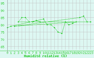 Courbe de l'humidit relative pour Mouilleron-le-Captif (85)