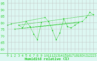 Courbe de l'humidit relative pour Aschersleben-Mehring