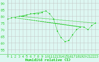 Courbe de l'humidit relative pour Rethel (08)