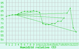 Courbe de l'humidit relative pour Crest (26)