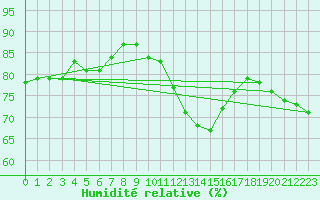 Courbe de l'humidit relative pour Estoher (66)