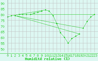 Courbe de l'humidit relative pour Fains-Veel (55)