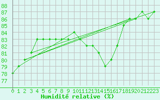 Courbe de l'humidit relative pour Cap de la Hague (50)