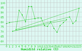 Courbe de l'humidit relative pour Edinburgh (UK)