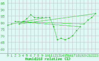 Courbe de l'humidit relative pour Guret (23)