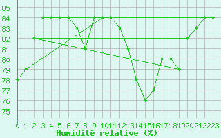 Courbe de l'humidit relative pour Courcouronnes (91)