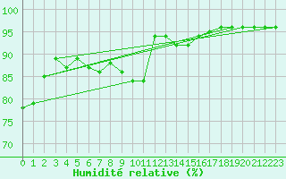 Courbe de l'humidit relative pour Avord (18)