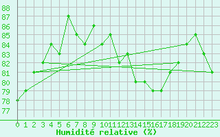 Courbe de l'humidit relative pour Holman Island