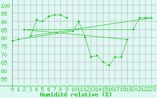 Courbe de l'humidit relative pour Nantes (44)