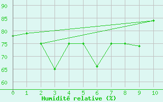 Courbe de l'humidit relative pour Zamboanga