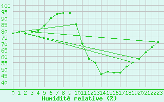 Courbe de l'humidit relative pour Tarancon