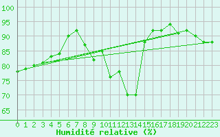 Courbe de l'humidit relative pour Rhyl