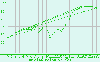 Courbe de l'humidit relative pour Simplon-Dorf