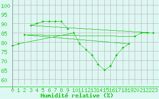Courbe de l'humidit relative pour Michelstadt-Vielbrunn