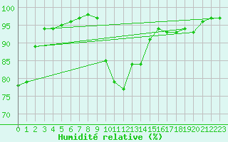 Courbe de l'humidit relative pour Saint-Yrieix-le-Djalat (19)