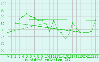 Courbe de l'humidit relative pour Saint-Brieuc (22)
