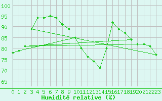 Courbe de l'humidit relative pour Reims-Prunay (51)