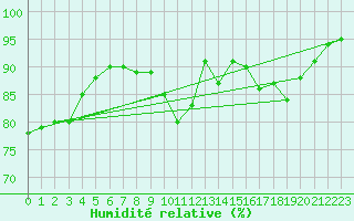 Courbe de l'humidit relative pour Dax (40)