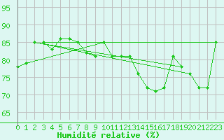 Courbe de l'humidit relative pour Vaeroy Heliport