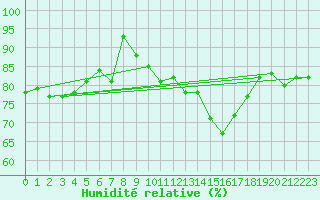 Courbe de l'humidit relative pour Westermarkelsdorf