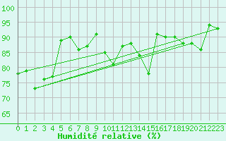Courbe de l'humidit relative pour Titlis