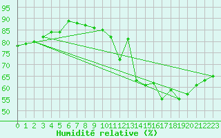 Courbe de l'humidit relative pour Paris - Montsouris (75)