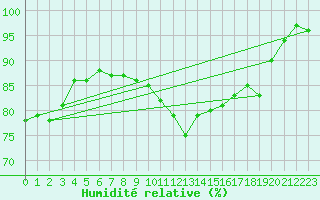 Courbe de l'humidit relative pour Constance (All)