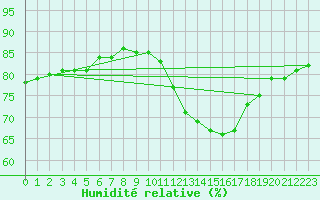 Courbe de l'humidit relative pour Frontenac (33)