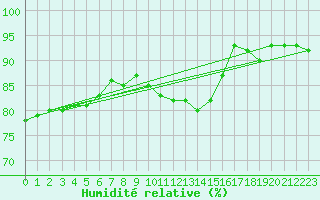 Courbe de l'humidit relative pour Troyes (10)