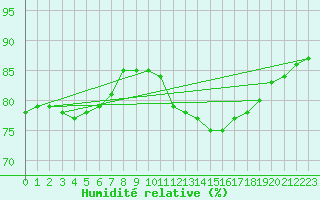 Courbe de l'humidit relative pour Saint-Georges-d'Oleron (17)