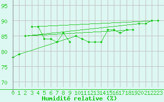Courbe de l'humidit relative pour Kjobli I Snasa