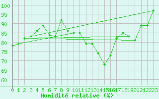 Courbe de l'humidit relative pour Naluns / Schlivera