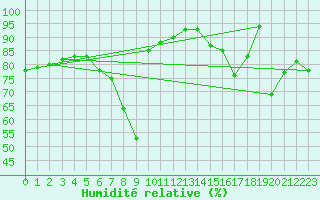 Courbe de l'humidit relative pour Warth