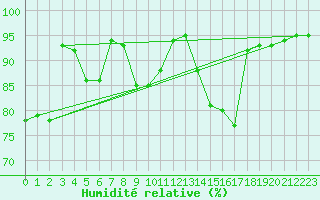 Courbe de l'humidit relative pour Bivio