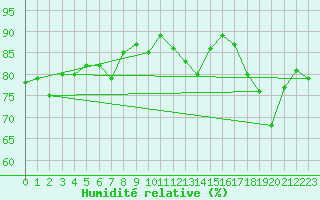 Courbe de l'humidit relative pour Uto
