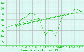 Courbe de l'humidit relative pour Opole