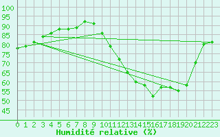 Courbe de l'humidit relative pour Jussy (02)