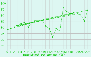 Courbe de l'humidit relative pour La Fretaz (Sw)