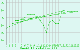 Courbe de l'humidit relative pour Le Mans (72)