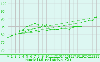 Courbe de l'humidit relative pour Luedge-Paenbruch