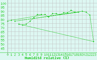 Courbe de l'humidit relative pour Pajares - Valgrande