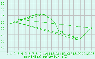 Courbe de l'humidit relative pour Lignerolles (03)