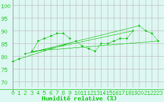 Courbe de l'humidit relative pour Chatelaillon-Plage (17)