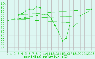 Courbe de l'humidit relative pour Blus (40)