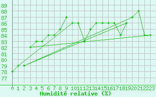 Courbe de l'humidit relative pour Visingsoe