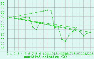 Courbe de l'humidit relative pour Bochum