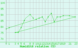 Courbe de l'humidit relative pour Bejaia