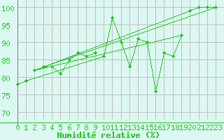 Courbe de l'humidit relative pour Mont-Saint-Vincent (71)